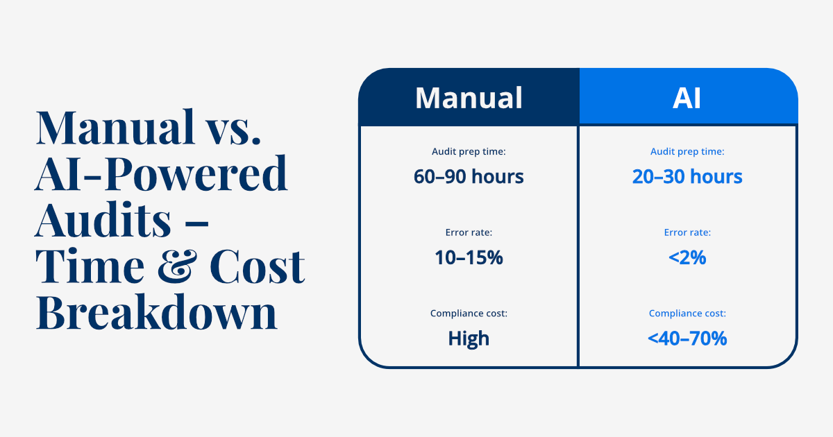 The True Cost of Manual Audits: How AI is Changing the Game - Image 2